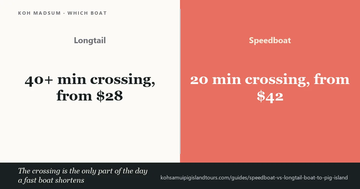 Speedboat and longtail boat compared on crossing time, price and rough-sea reliability for Pig Island trips